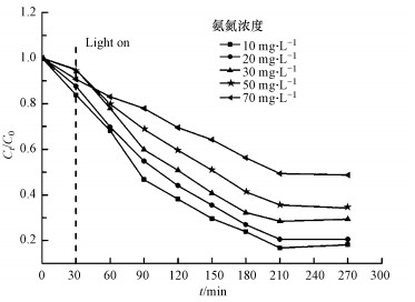 生活用水中低濃度氨氮去除方法(圖6) 生活用水中低濃度氨氮去除方法(圖6)